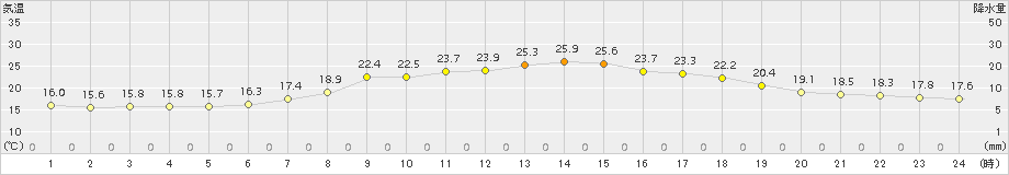 軽米(>2015年08月20日)のアメダスグラフ