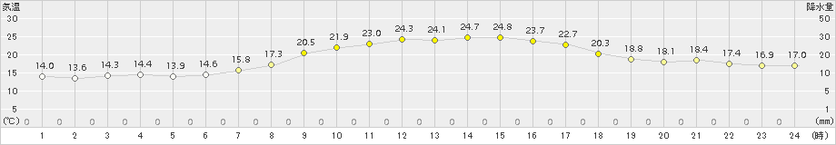 葛巻(>2015年08月20日)のアメダスグラフ