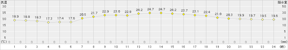 気仙沼(>2015年08月20日)のアメダスグラフ