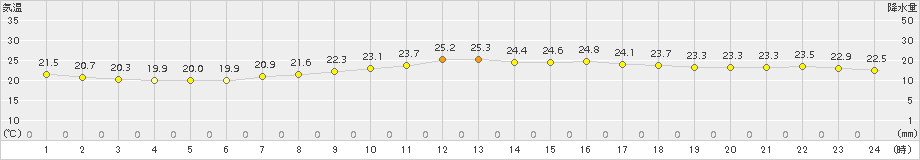 仙台(>2015年08月20日)のアメダスグラフ