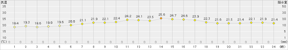 飛島(>2015年08月20日)のアメダスグラフ