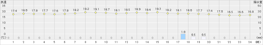 奥日光(>2015年08月20日)のアメダスグラフ