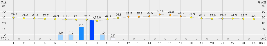 勝沼(>2015年08月20日)のアメダスグラフ