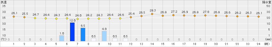 津(>2015年08月20日)のアメダスグラフ