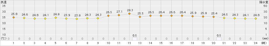 伏木(>2015年08月20日)のアメダスグラフ