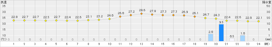 勝山(>2015年08月20日)のアメダスグラフ