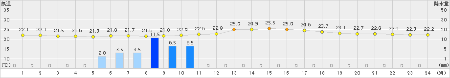 針(>2015年08月20日)のアメダスグラフ