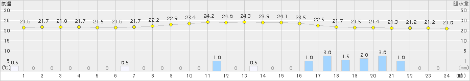 瑞穂(>2015年08月20日)のアメダスグラフ