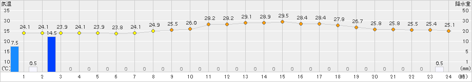 今治(>2015年08月20日)のアメダスグラフ