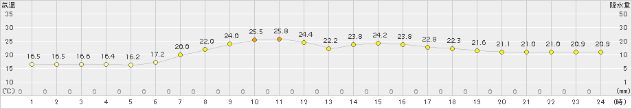 共和(>2015年08月21日)のアメダスグラフ