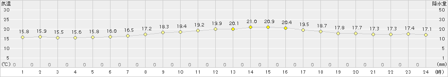 北見(>2015年08月21日)のアメダスグラフ