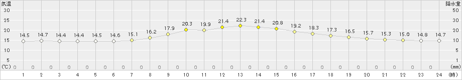 留辺蘂(>2015年08月21日)のアメダスグラフ