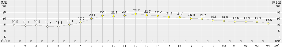 別海(>2015年08月21日)のアメダスグラフ