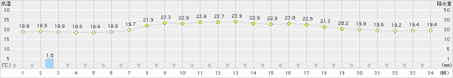 森(>2015年08月21日)のアメダスグラフ