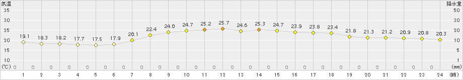 せたな(>2015年08月21日)のアメダスグラフ