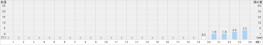 一方井(>2015年08月21日)のアメダスグラフ