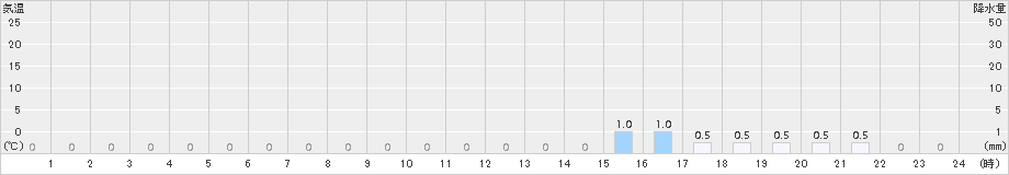中津川(>2015年08月21日)のアメダスグラフ
