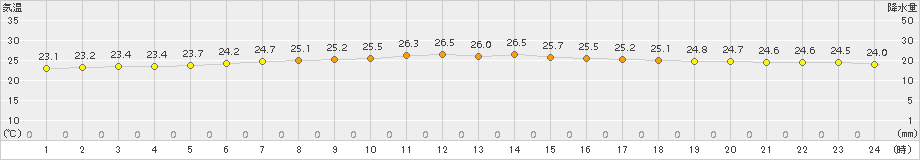 日立(>2015年08月21日)のアメダスグラフ