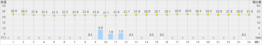 中之条(>2015年08月21日)のアメダスグラフ