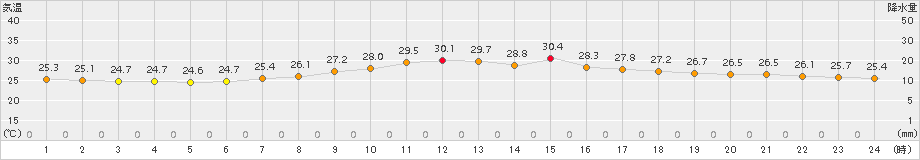 茂原(>2015年08月21日)のアメダスグラフ