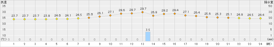 牛久(>2015年08月21日)のアメダスグラフ