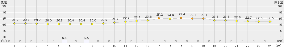 穂高(>2015年08月21日)のアメダスグラフ