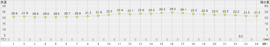 佐久(>2015年08月21日)のアメダスグラフ