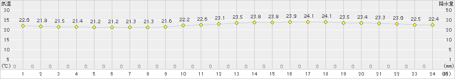 諏訪(>2015年08月21日)のアメダスグラフ