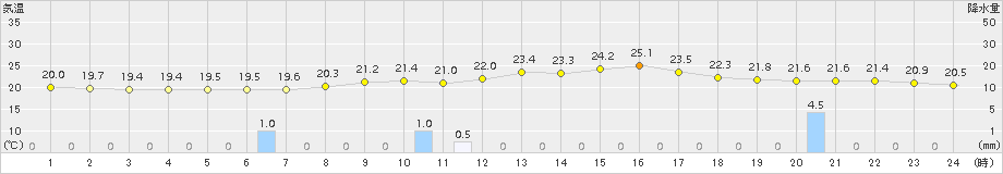 南木曽(>2015年08月21日)のアメダスグラフ