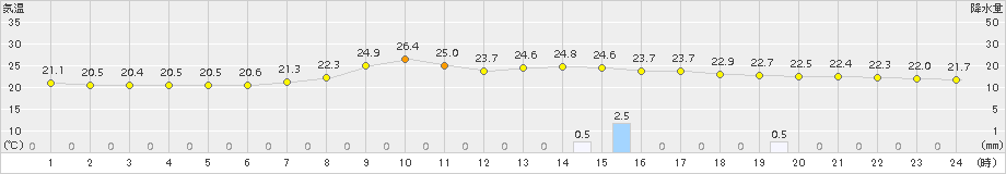 南信濃(>2015年08月21日)のアメダスグラフ