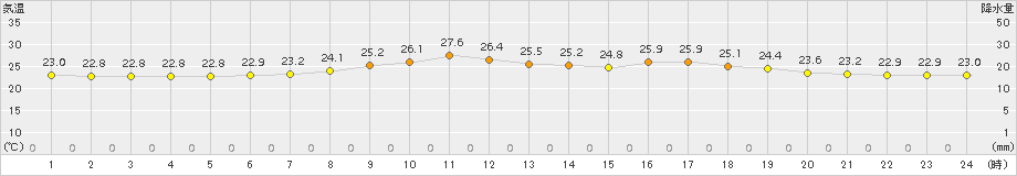 大月(>2015年08月21日)のアメダスグラフ