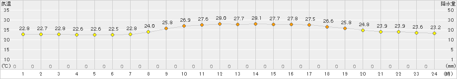 切石(>2015年08月21日)のアメダスグラフ