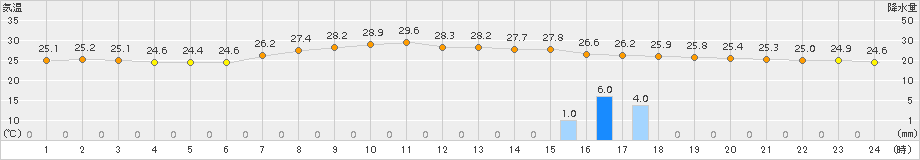 静岡(>2015年08月21日)のアメダスグラフ