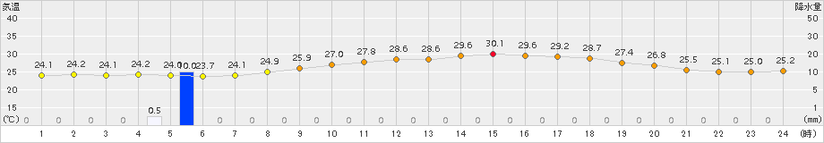 豊田(>2015年08月21日)のアメダスグラフ