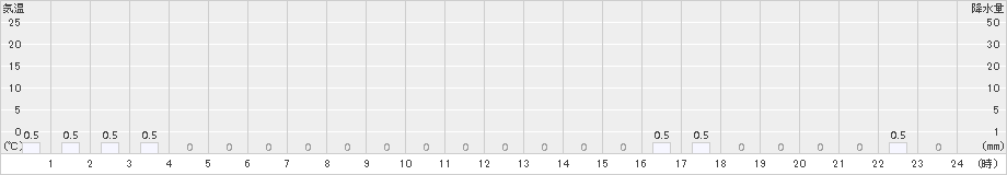 御母衣(>2015年08月21日)のアメダスグラフ
