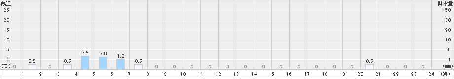 船山(>2015年08月21日)のアメダスグラフ