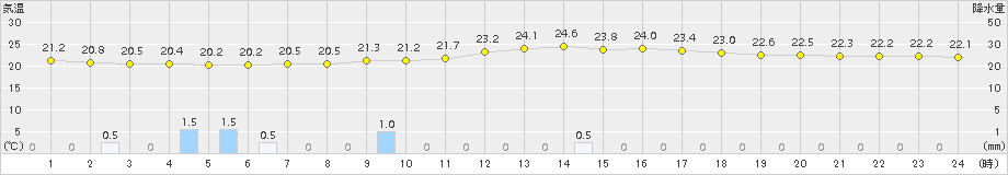 萩原(>2015年08月21日)のアメダスグラフ