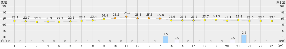 新潟(>2015年08月21日)のアメダスグラフ