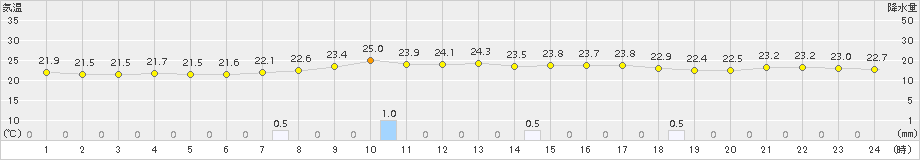 羽茂(>2015年08月21日)のアメダスグラフ