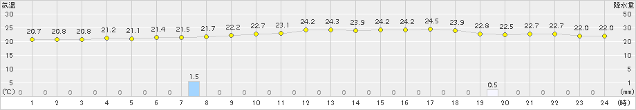 安塚(>2015年08月21日)のアメダスグラフ