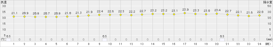 湯沢(>2015年08月21日)のアメダスグラフ