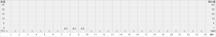 樽本(>2015年08月21日)のアメダスグラフ
