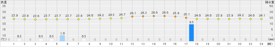 伏木(>2015年08月21日)のアメダスグラフ