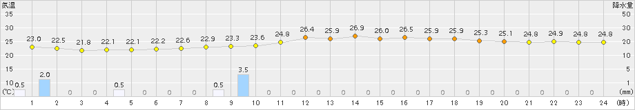 米原(>2015年08月21日)のアメダスグラフ