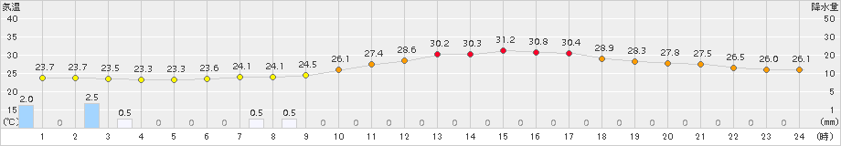 京田辺(>2015年08月21日)のアメダスグラフ