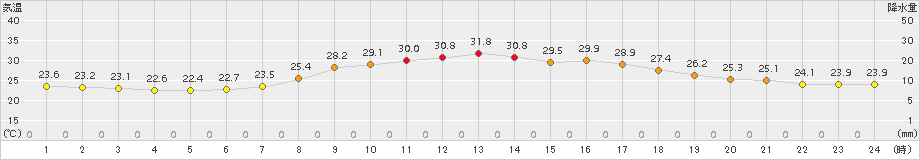 かつらぎ(>2015年08月21日)のアメダスグラフ
