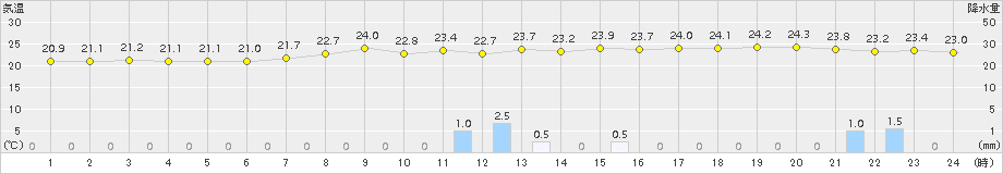 上長田(>2015年08月21日)のアメダスグラフ