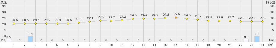 油木(>2015年08月21日)のアメダスグラフ