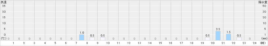 佐伯湯来(>2015年08月21日)のアメダスグラフ
