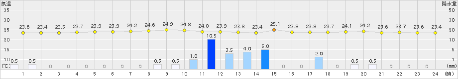 西郷岬(>2015年08月21日)のアメダスグラフ